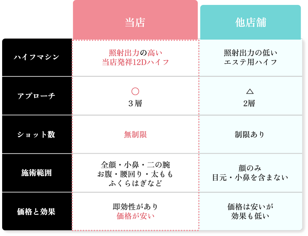 当店と他店の比較表